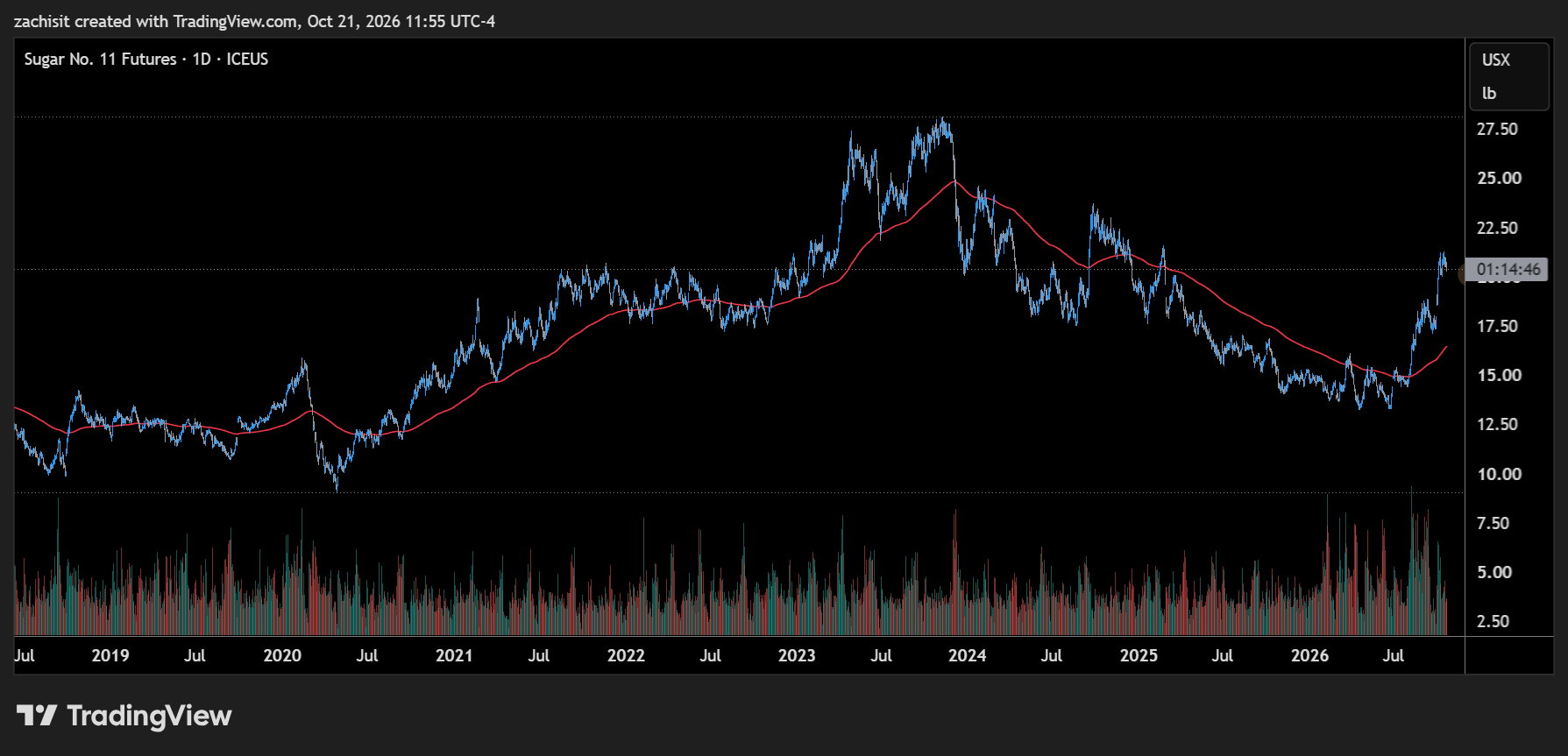 Daily chart of ICE Sugar No. 11 continuous futures from mid-2018 to October 2026 with a moving average, showing the 2020 low near 9 cents, the late-2023 peak near 28 cents, a decline to about 13.3 cents in 2026, and a sharp rally back above 20 cents and above the moving average.